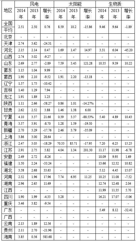 2013-2014年度全国电力企业价格情况监管通报（风电部分）