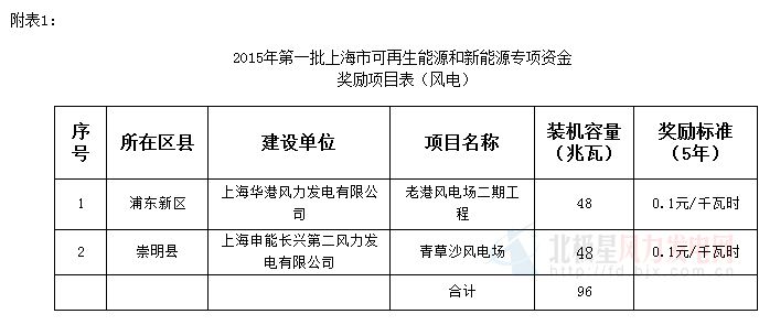 上海市发改委公布2015年第一批可再生能源和新能源发展专项资金奖励目录的通知