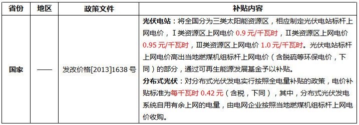 全国各地光伏补贴政策汇总