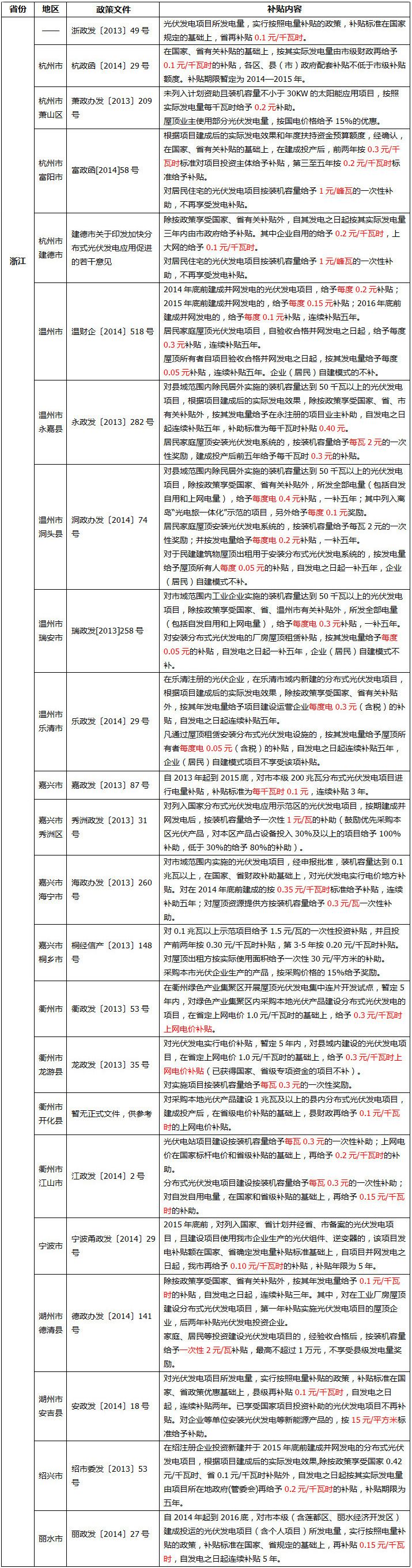 全国各地光伏补贴政策汇总