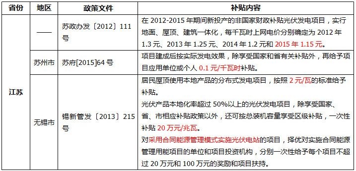 全国各地光伏补贴政策汇总