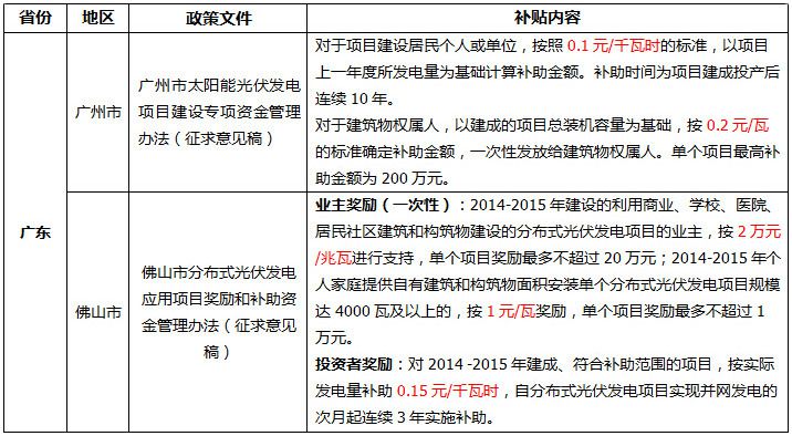 全国各地光伏补贴政策汇总