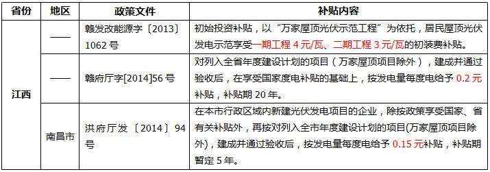 全国各地光伏补贴政策汇总