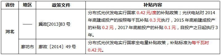 全国各地光伏补贴政策汇总