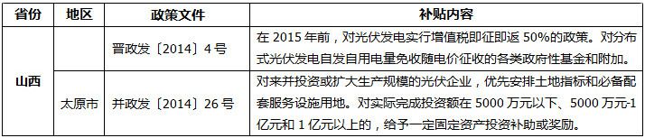 全国各地光伏补贴政策汇总