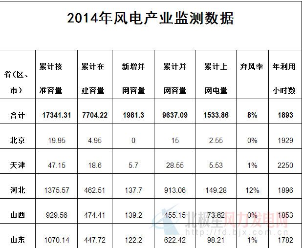 能源局公布2014年风电产业监测情况：吉林、新疆弃风率最高