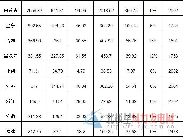 能源局公布2014年风电产业监测情况：吉林、新疆弃风率最高