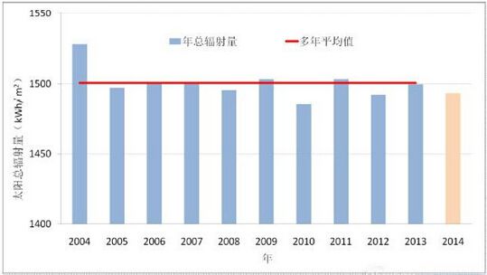 中国气象局发布《2014年风能太阳能资源年景公报》