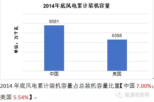 2014年中美风电发展对比