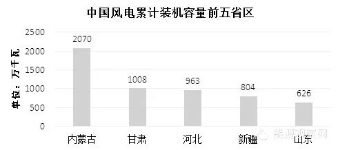 2014年中美风电发展对比