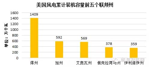 2014年中美风电发展对比