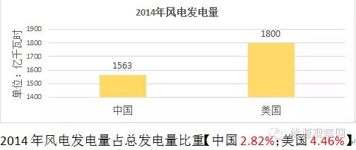 2014年中美风电发展对比