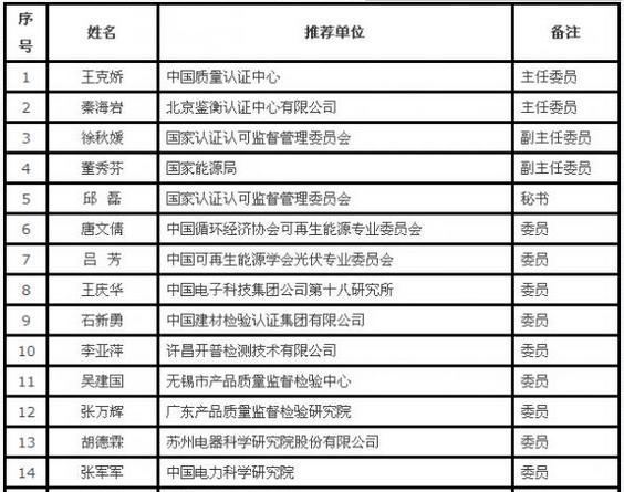 国家认监委、能源局关于成立光伏产品检测认证技术委员会的通知