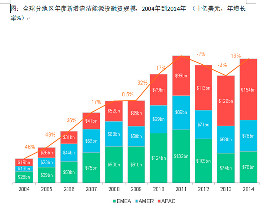 2014全球清洁能源投资达3100亿美元 太阳能是最大功臣