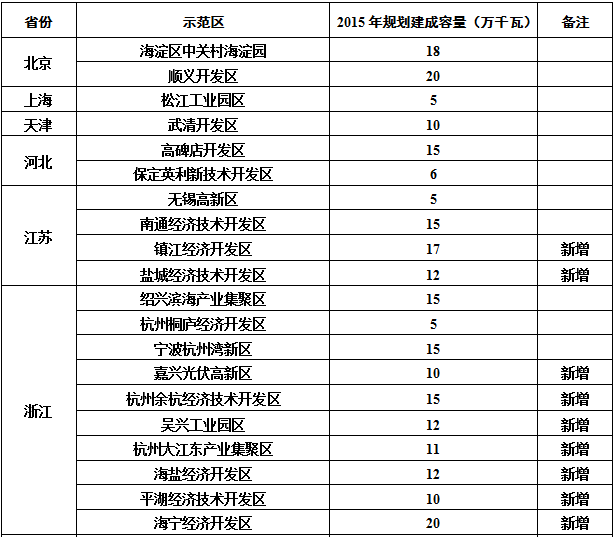 能源局公布30个分布式光伏发电应用示范区名单（表）