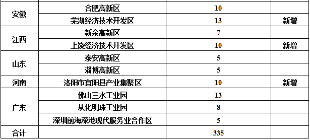 能源局公布30个分布式光伏发电应用示范区名单（表）