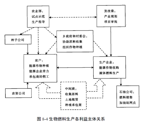 我国生物质能源发展应重视协调企业和农户关系