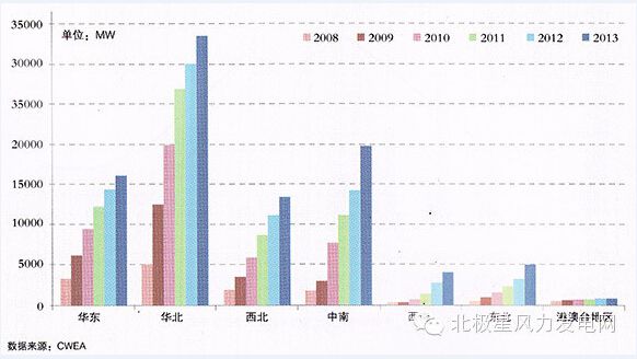 2013年全国各地风电场开发情况