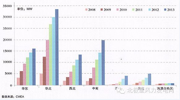 2013年全国各地风电场开发情况