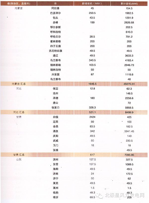 2013年全国各地风电场开发情况