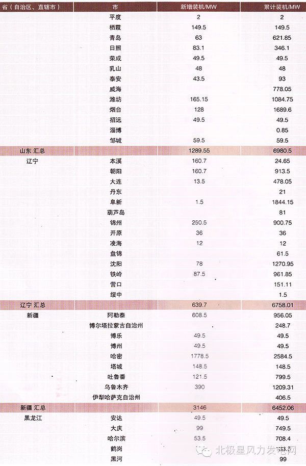 2013年全国各地风电场开发情况