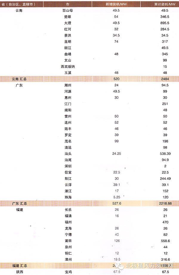 2013年全国各地风电场开发情况