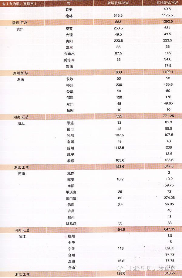 2013年全国各地风电场开发情况