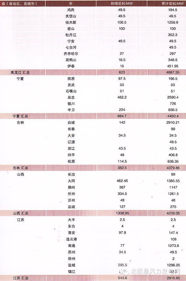 2013年全国各地风电场开发情况