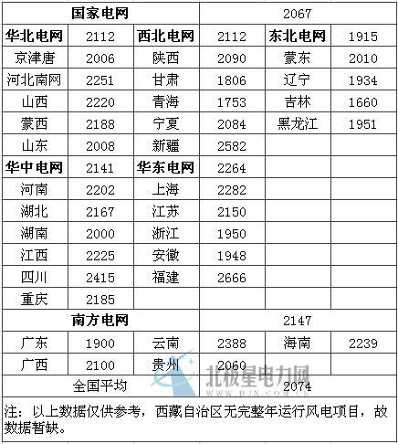 能源局关于做好2014年风电并网消纳工作的通知