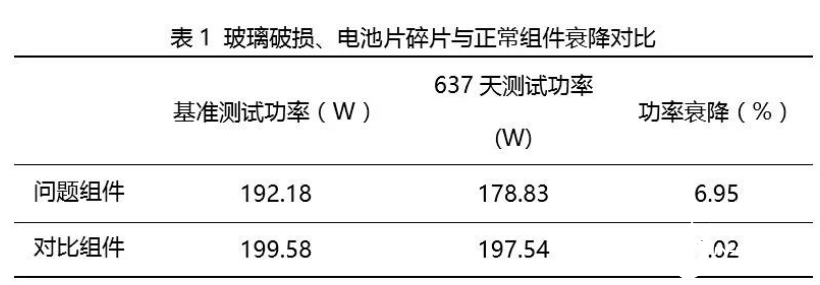 功率衰减加快！玻璃破损、电池片碎片组件实证研究