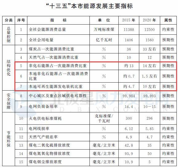 上海市政府：十三五风电新增装机80-100万千瓦 探索分布式风电（附规划）