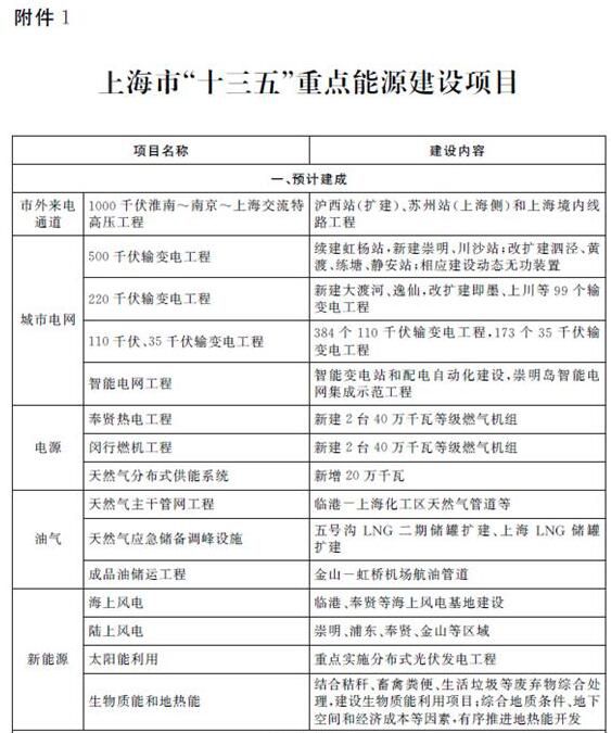 上海市政府：十三五风电新增装机80-100万千瓦 探索分布式风电（附规划）