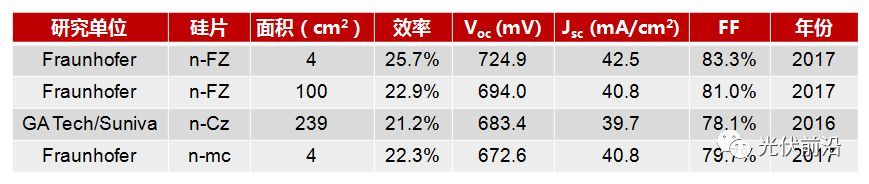 TOPCon——PERC之后的又一个光伏技术风口