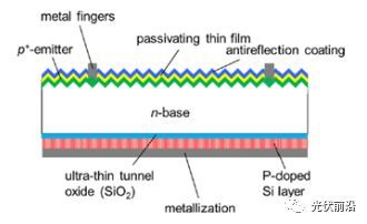 图2 TOPCon电池结构