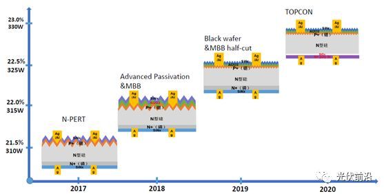 图4 林洋N型双面电池量产效率技术路线图