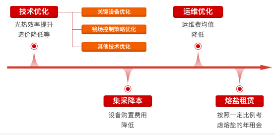 光热发电可持续发展的思考与展望