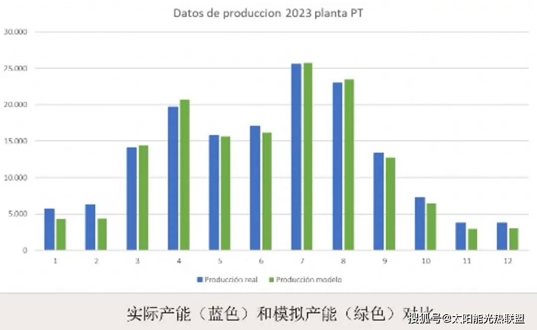 电力市场波动？西班牙Exera公司推出科学运维智能解决方案，助力光热电站收益最大化