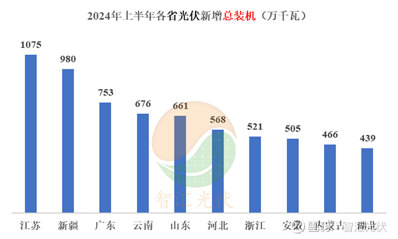 上半年各省装机详情出炉 ， 江苏 、 新疆 、 广东居前三！