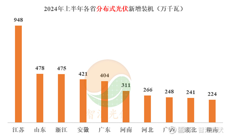 上半年各省装机详情出炉 ， 江苏 、 新疆 、 广东居前三！