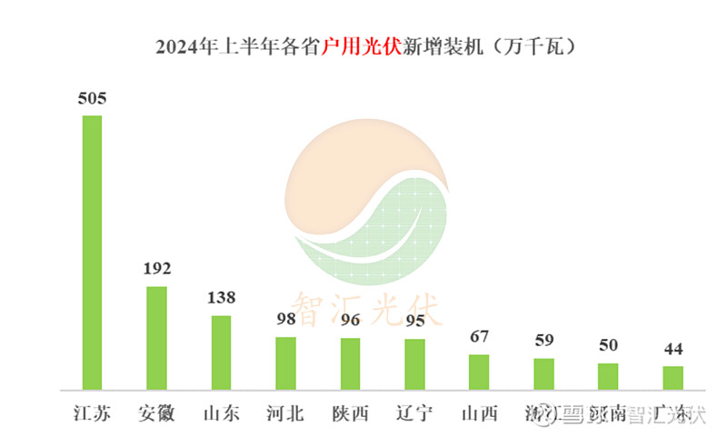 上半年各省装机详情出炉 ， 江苏 、 新疆 、 广东居前三！