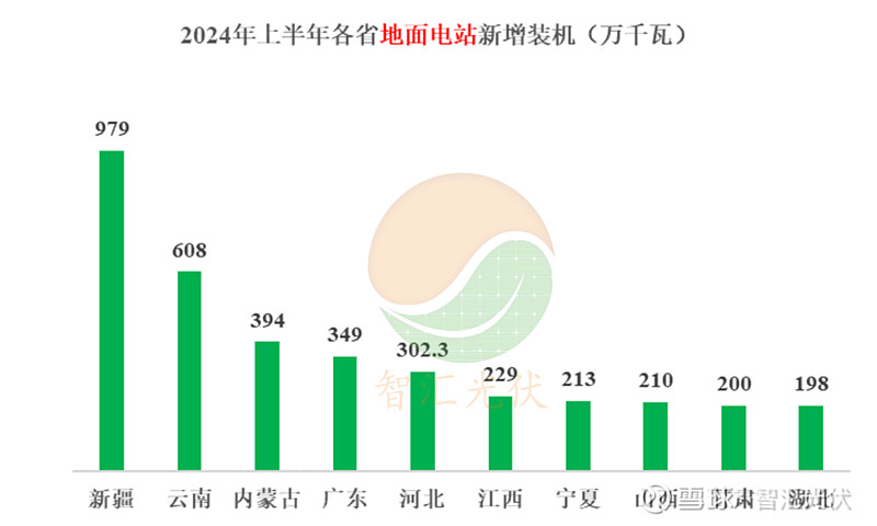 上半年各省装机详情出炉 ， 江苏 、 新疆 、 广东居前三！