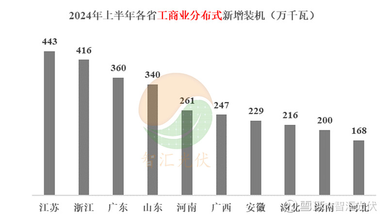 上半年各省装机详情出炉 ， 江苏 、 新疆 、 广东居前三！