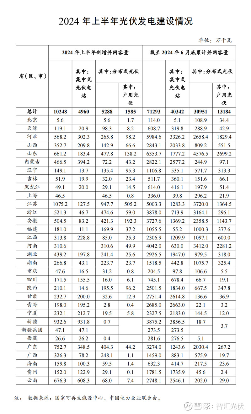 上半年各省装机详情出炉 ， 江苏 、 新疆 、 广东居前三！