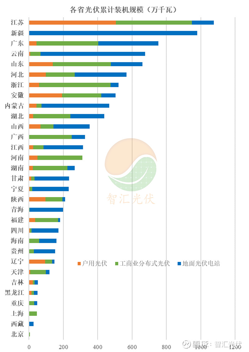 上半年各省装机详情出炉 ， 江苏 、 新疆 、 广东居前三！