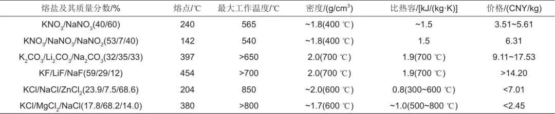 南京工业大学凌祥教授等：高温储热用MgCl₂-NaCl-KCl熔盐的研究进展