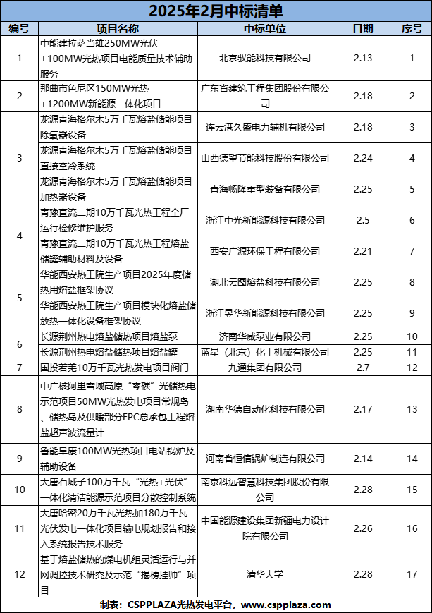 2025年2月光热/熔盐储热相关中标项目及单位一览