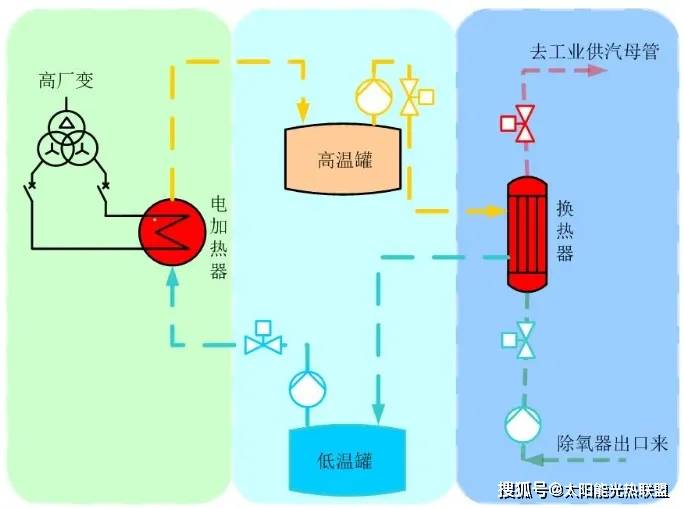 清华大学中标江苏国信靖江基于熔盐储热的煤电机组灵活运行与并网调控技术研究及示范“揭榜挂帅”项目