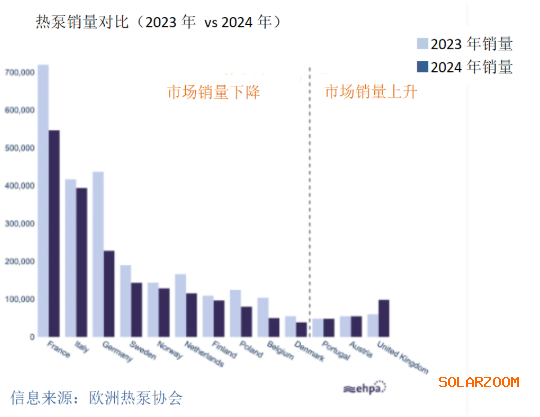 欧洲大型市场2024年热泵销量下降