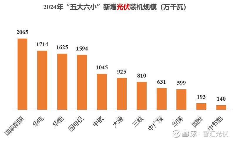 “五大六小”新能源装机一览！