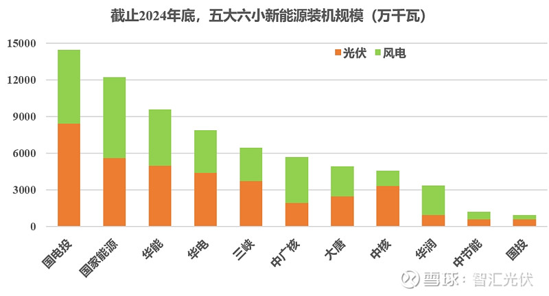 “五大六小”新能源装机一览！